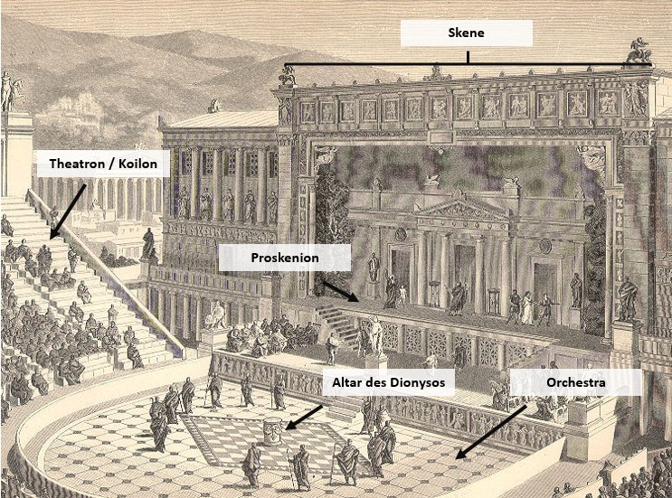 Historische Rekonstruktion des Dionysostheaters in römischer Zeit mit den verschiedenen Theater-Bestandteile als Anmerkung